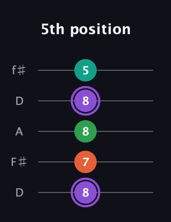 A♯ Minor Flat 13th guitar tab — 5th position (8 7 8 8 5) in Open D (f♯DF♯AD)