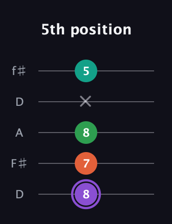 A♯ Minor Flat 13th guitar tab — 5th position (8 7 8 x 5) in Open D (f♯DF♯AD)