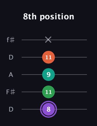 A♯ Minor Flat 13th guitar tab — 8th position (8 11 9 11 x) in Open D (f♯DF♯AD)