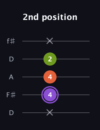 A♯ Minor Flat 5th guitar tab — 2nd position (x 4 4 2 x) in Open D (f♯DF♯AD)