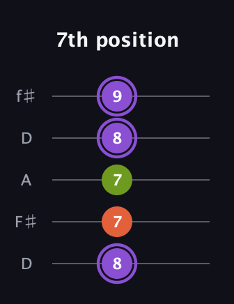 A♯ Minor Flat 5th guitar tab — 7th position (8 7 7 8 9) in Open D (f♯DF♯AD)