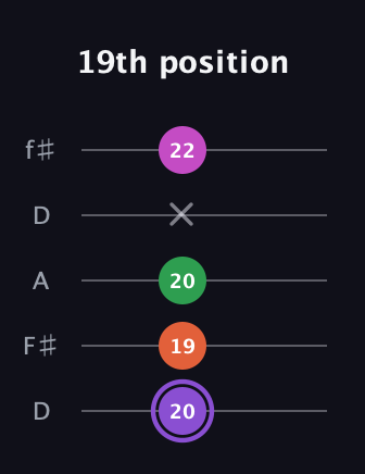 A♯ Minor Flat 9th guitar tab — 19th position (20 19 20 x 22) in Open D (f♯DF♯AD)