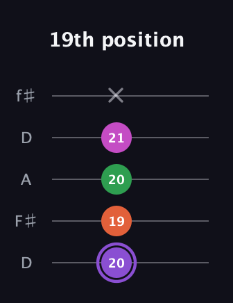 A♯ Minor Flat 9th guitar tab — 19th position (20 19 20 21 x) in Open D (f♯DF♯AD)