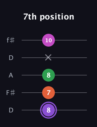 A♯ Minor Flat 9th guitar tab — 7th position (8 7 8 x 10) in Open D (f♯DF♯AD)