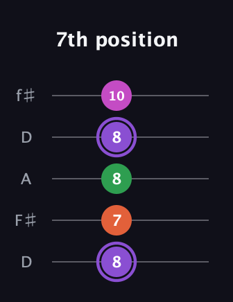 A♯ Minor Flat 9th guitar tab — 7th position (8 7 8 8 10) in Open D (f♯DF♯AD)