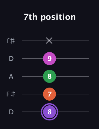 A♯ Minor Flat 9th guitar tab — 7th position (8 7 8 9 x) in Open D (f♯DF♯AD)