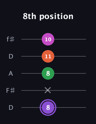 A♯ Minor Flat 9th guitar tab — 8th position (8 x 8 11 10) in Open D (f♯DF♯AD)