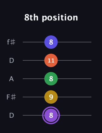 A♯ Minor major 11th Sharp 9th guitar tab — 8th position (8 9 8 11 8) in Open D (f♯DF♯AD)