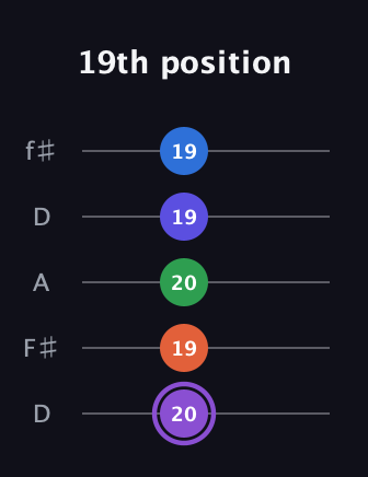 A♯ Minor major 7th Sharp 13th guitar tab — 19th position (20 19 20 19 19) in Open D (f♯DF♯AD)