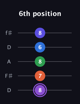 A♯ Minor major 7th Sharp 13th guitar tab — 6th position (8 7 8 6 8) in Open D (f♯DF♯AD)