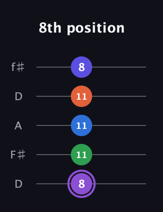 A♯ Minor major 7th Sharp 13th guitar tab — 8th position (8 11 11 11 8) in Open D (f♯DF♯AD)