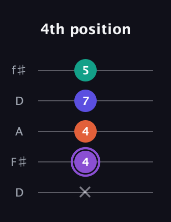 A♯ Minor major 7th Sharp 5th guitar tab — 4th position (x 4 4 7 5) in Open D (f♯DF♯AD)