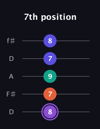 A♯ Minor major 7th Sharp 5th guitar tab — 7th position (8 7 9 7 8) in Open D (f♯DF♯AD)