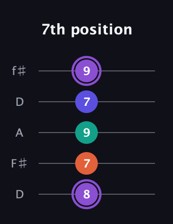 A♯ Minor major 7th Sharp 5th guitar tab — 7th position (8 7 9 7 9) in Open D (f♯DF♯AD)