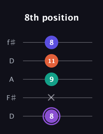 A♯ Minor major 7th Sharp 5th guitar tab — 8th position (8 x 9 11 8) in Open D (f♯DF♯AD)