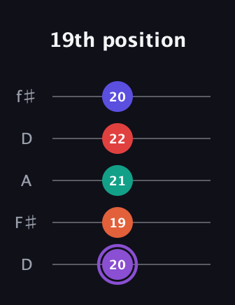 A♯ Minor major 9th Sharp 5th guitar tab — 19th position (20 19 21 22 20) in Open D (f♯DF♯AD)