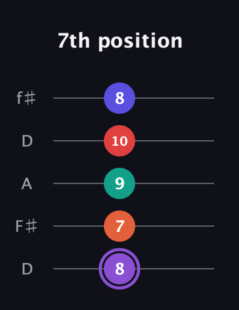A♯ Minor major 9th Sharp 5th guitar tab — 7th position (8 7 9 10 8) in Open D (f♯DF♯AD)