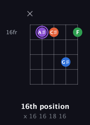 A♯ Minor Sharp 13th guitar chord — 16th position (x 16 16 18 16) fretboard diagram in Open D (f♯DF♯AD)