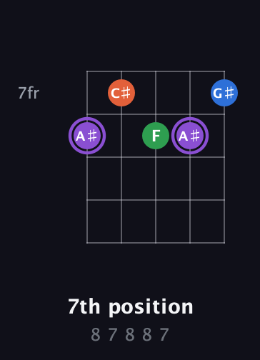 A♯ Minor Sharp 13th guitar chord — 7th position (8 7 8 8 7) fretboard diagram in Open D (f♯DF♯AD)