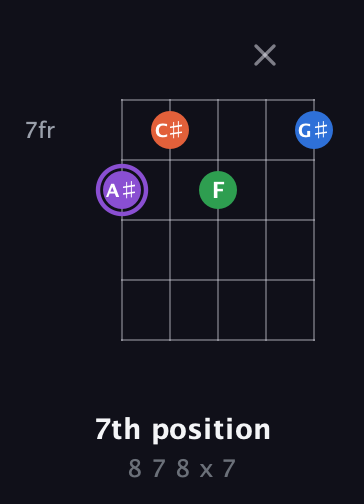 A♯ Minor Sharp 13th guitar chord — 7th position (8 7 8 x 7) fretboard diagram in Open D (f♯DF♯AD)