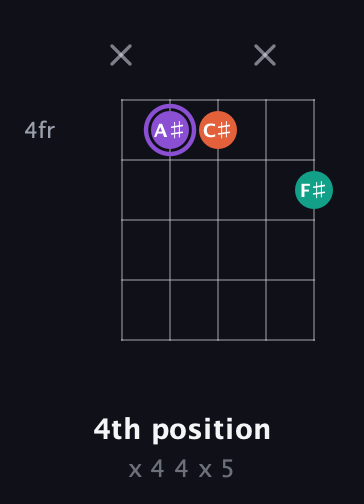 A♯ Minor Sharp 5th guitar chord — 4th position (x 4 4 x 5) fretboard diagram in Open D (f♯DF♯AD)
