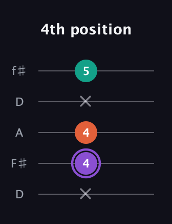 A♯ Minor Sharp 5th guitar tab — 4th position (x 4 4 x 5) in Open D (f♯DF♯AD)