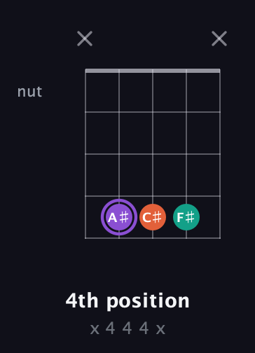 A♯ Minor Sharp 5th guitar chord — 4th position (x 4 4 4 x) fretboard diagram in Open D (f♯DF♯AD)