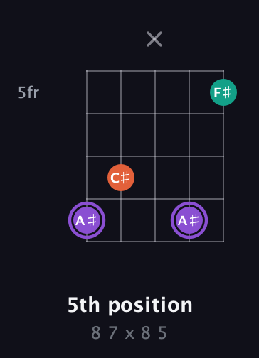 A♯ Minor Sharp 5th guitar chord — 5th position (8 7 x 8 5) fretboard diagram in Open D (f♯DF♯AD)