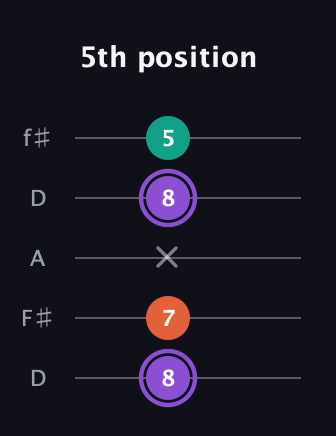 A♯ Minor Sharp 5th guitar tab — 5th position (8 7 x 8 5) in Open D (f♯DF♯AD)