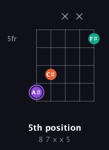 A♯ Minor Sharp 5th guitar chord — 5th position (8 7 x x 5) fretboard diagram in Open D (f♯DF♯AD)