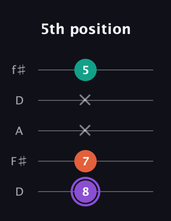 A♯ Minor Sharp 5th guitar tab — 5th position (8 7 x x 5) in Open D (f♯DF♯AD)
