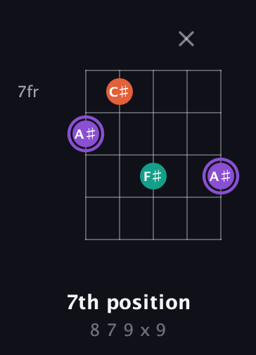 A♯ Minor Sharp 5th guitar chord — 7th position (8 7 9 x 9) fretboard diagram in Open D (f♯DF♯AD)
