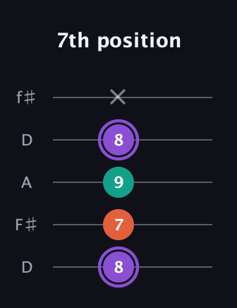A♯ Minor Sharp 5th guitar tab — 7th position (8 7 9 8 x) in Open D (f♯DF♯AD)
