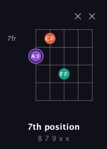 A♯ Minor Sharp 5th guitar chord — 7th position (8 7 9 x x) fretboard diagram in Open D (f♯DF♯AD)