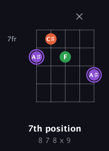 A♯ Minor Sharp 9th guitar chord — 7th position (8 7 8 x 9) fretboard diagram in Open D (f♯DF♯AD)