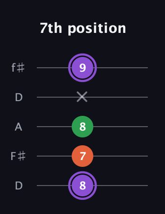 A♯ Minor Sharp 9th guitar tab — 7th position (8 7 8 x 9) in Open D (f♯DF♯AD)