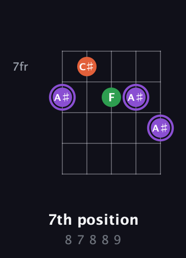 A♯ Minor Sharp 9th guitar chord — 7th position (8 7 8 8 9) fretboard diagram in Open D (f♯DF♯AD)