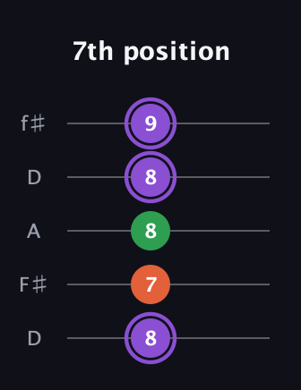 A♯ Minor Sharp 9th guitar tab — 7th position (8 7 8 8 9) in Open D (f♯DF♯AD)