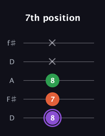 A♯ Minor Sharp 9th guitar tab — 7th position (8 7 8 x x) in Open D (f♯DF♯AD)