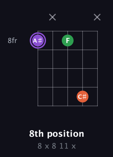 A♯ Minor Sharp 9th guitar chord — 8th position (8 x 8 11 x) fretboard diagram in Open D (f♯DF♯AD)