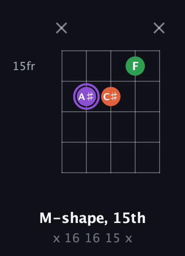 A♯ Minor Sharp 9th guitar chord — M-shape, 15th (x 16 16 15 x) fretboard diagram in Open D (f♯DF♯AD)