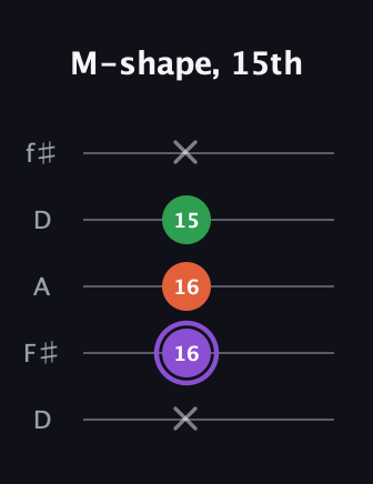 A♯ Minor Sharp 9th guitar tab — M-shape, 15th (x 16 16 15 x) in Open D (f♯DF♯AD)