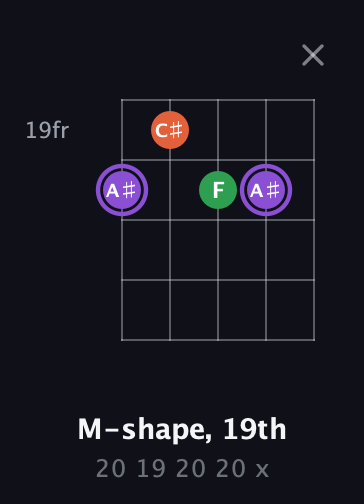 A♯ Minor Sharp 9th guitar chord — M-shape, 19th (20 19 20 20 x) fretboard diagram in Open D (f♯DF♯AD)