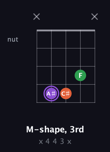 A♯ Minor Sharp 9th guitar chord — M-shape, 3rd (x 4 4 3 x) fretboard diagram in Open D (f♯DF♯AD)