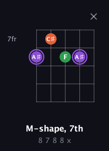 A♯ Minor Sharp 9th guitar chord — M-shape, 7th (8 7 8 8 x) fretboard diagram in Open D (f♯DF♯AD)
