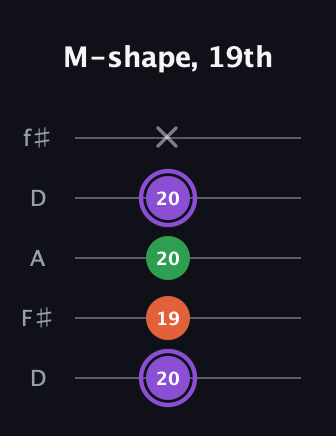 A♯ Minor guitar tab — M-shape, 19th (20 19 20 20 x) in Open D (f♯DF♯AD)