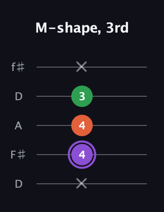 A♯ Minor guitar tab — M-shape, 3rd (x 4 4 3 x) in Open D (f♯DF♯AD)