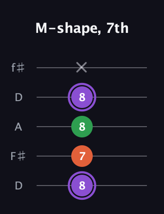 A♯ Minor guitar tab — M-shape, 7th (8 7 8 8 x) in Open D (f♯DF♯AD)