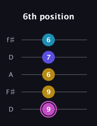 B Augmented 7th Flat 13th guitar tab — 6th position (9 9 6 7 6) in Open D (f♯DF♯AD)