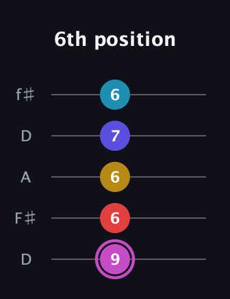 B Augmented 7th Flat 9th guitar tab — 6th position (9 6 6 7 6) in Open D (f♯DF♯AD)